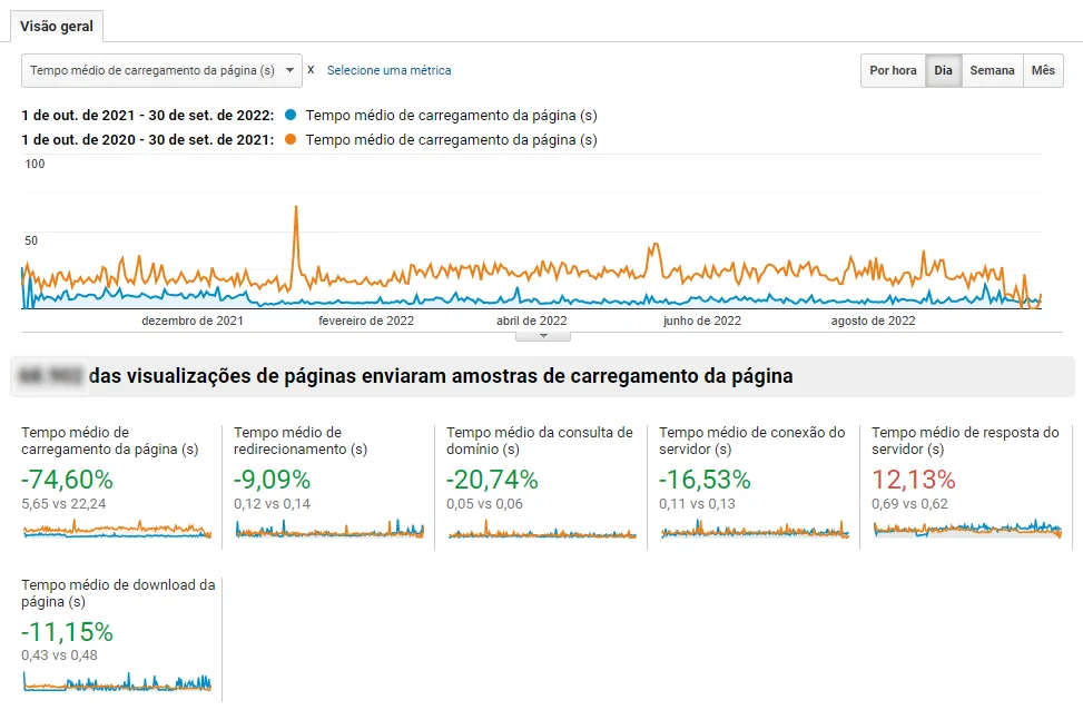 Gráfico mostrando a queda de 74,60% no tempo médio de carregamento das páginas, caindo de 22 segundos para apenas 5 segundos