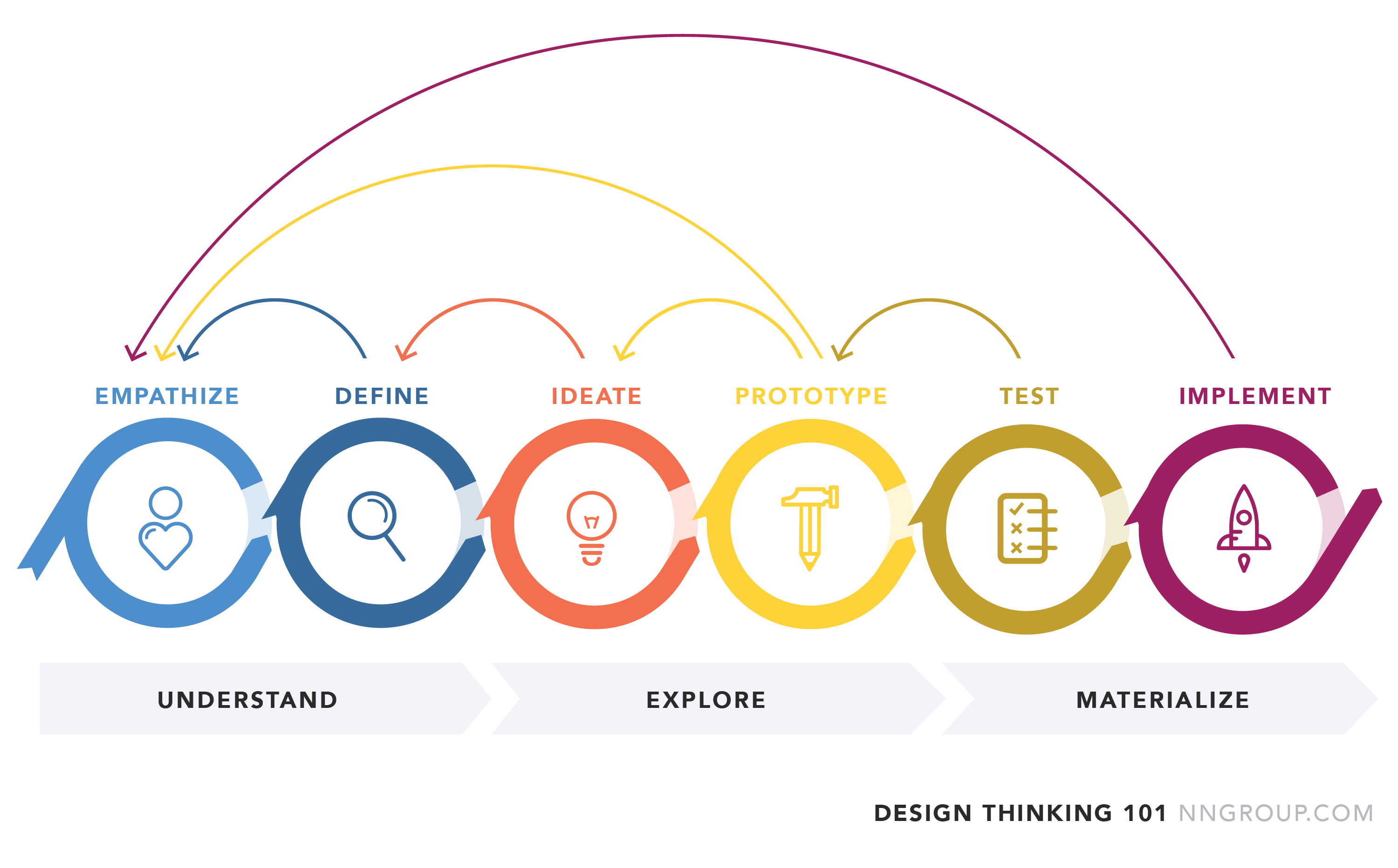 Fluxo do processo não linear do Design Thinking