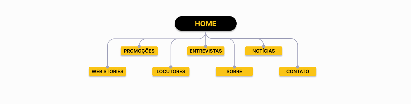 Sitemap - Arquitetura de Informação