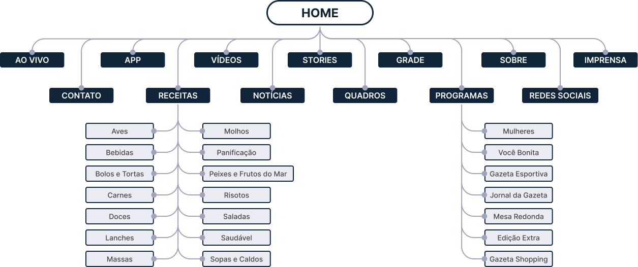 Sitemap - Arquitetura de Informação